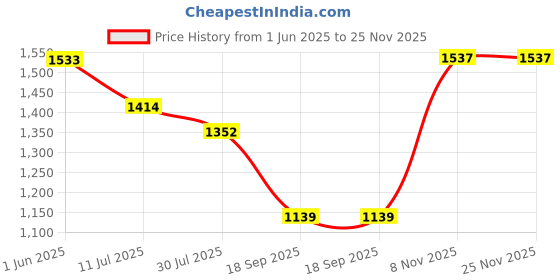 flipkart.com KEEMIIE N Professional Chargeable Washable Beard Moustache Trimmer Hair Clipper Razor Fully Waterproof Grooming Kit 120 min Runtime 1 Length Settings Price History Graph from 1 Jun 2025 to 25 Nov 2025