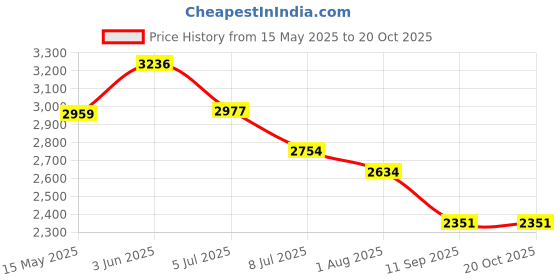 flipkart.com KEEMIIE NO Professional Chargeable Washable Beard Moustache Trimmer Hair Clipper Razor Fully Waterproof Grooming Kit 120 minRuntime 6 Length Settings Price History Graph from 15 May 2025 to 19 Oct 2025