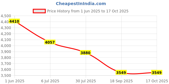 flipkart.com KEEMIIE Professional Chargeable Washable Beard Moustache Trimmer Hair Clipper Razor AS Fully Waterproof Grooming Kit 120 minRuntime 8 Length Settings Price History Graph from 1 Jun 2025 to 16 Oct 2025