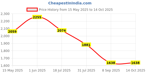 flipkart.com KEEMIIE Q Corded Waterproof Beard Mustache Trimmer 9W Hair Clipper Electric Razor Fully Waterproof Grooming Kit 0 minRuntime 4 Length Settings Price History Graph from 15 May 2025 to 14 Oct 2025