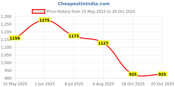 flipkart.com KEEMIIE V Professional Chargeable Washable Beard Moustache Trimmer Hair Clipper Razor Fully Waterproof Grooming Kit 120 minRuntime 4 Length Settings Price History Graph from 15 May 2025 to 20 Oct 2025