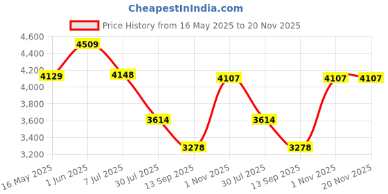 flipkart.com KEEMIIE V Professional Chargeable Washable Beard Moustache Trimmer Hair Clipper Razor Fully Waterproof Grooming Kit 120 minRuntime 4 Length Settings Price History Graph from 16 May 2025 to 20 Nov 2025