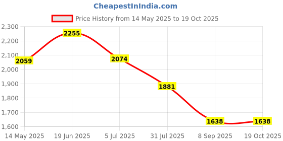 flipkart.com KEEMIIE Z Professional Chargeable Washable Beard Moustache Trimmer Hair Clipper Razor Grooming Kit 120 minRuntime 4 Length Settings Price History Graph from 14 May 2025 to 18 Oct 2025