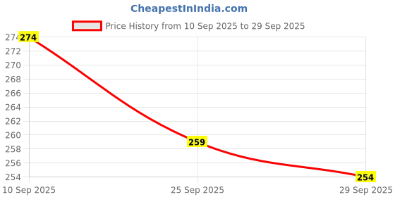 flipkart.com keenuu Pack of 2 Printed Men Trunk keenuu Price History Graph from 10 Sep 2025 to 29 Sep 2025