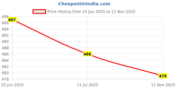 flipkart.com keenuu Shirt Regular Shorts Co-ords Set keenuu Price History Graph from 25 Jun 2025 to 11 Nov 2025