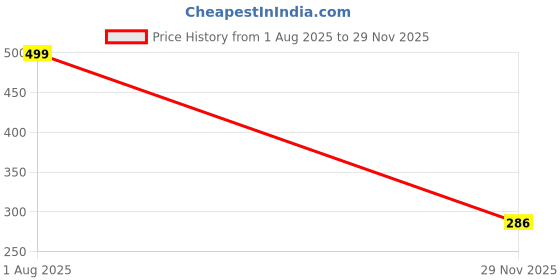 flipkart.com keenuu Women Regular Stockings keenuu Price History Graph from 1 Aug 2025 to 29 Nov 2025