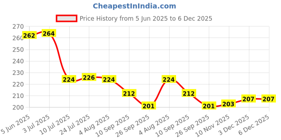 flipkart.com unbounded company Keep On Trading Black Ceramic Coffee Mug unbounded company Price History Graph from 5 Jun 2025 to 6 Dec 2025