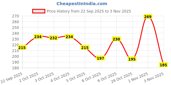 flipkart.com trendy look Keep Style Anti-Slip Roll-On Body Glue | Skin Adhesive for Clothing Glue trendy look Price History Graph from 22 Sep 2025 to 1 Nov 2025