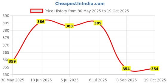 flipkart.com love momma Keep Your Baby Hair Soft and Healthy with Coconut Charm Baby Shampoo love momma Price History Graph from 30 May 2025 to 17 Oct 2025
