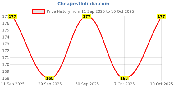 flipkart.com babyorgano Keep Your Baby Safe from Mosquitoes with Our DEET-Free Repellent Spray 6+Month babyorgano Price History Graph from 11 Sep 2025 to 10 Oct 2025