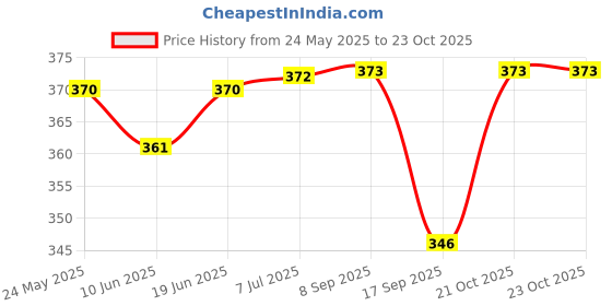 flipkart.com handcuffs Keep your ears warm and toasty while you have fun in the winters Ear Muff handcuffs Price History Graph from 24 May 2025 to 23 Oct 2025