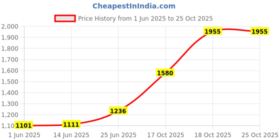 flipkart.com noval Keep Your Leveluk Water Ionizer Fresh with This Powerful E-Cleaner Refill noval Price History Graph from 1 Jun 2025 to 25 Oct 2025
