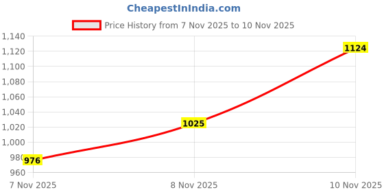 flipkart.com keepcart 100 psi Tyre Air Pump for Car & Bike keepcart Price History Graph from 7 Nov 2025 to 10 Nov 2025