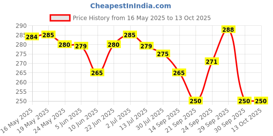 flipkart.com keepcart Automatic Drip Irrigation spike for Garden Plants with Slow Release Control Valve Switch drip Irrigation System self Watering Device for Plants Watering Spikes for indoor and outdoor(Pack OF 10) Drip Irrigation Kit keepcart Price History Graph from 16 May 2025 to 13 Oct 2025