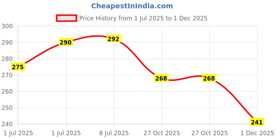 flipkart.com keepcart Car Safety Hammer Emergency Escape Tool with Seat Belt Cutter and Vehicle Window Glass Breaker Car Safety Hammer keepcart Price History Graph from 1 Jul 2025 to 1 Dec 2025