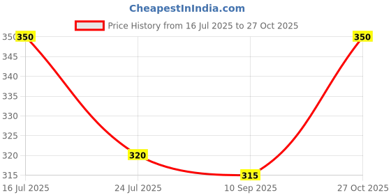 flipkart.com KeepCart KeepCart Women Warm Leggings Thermal Fleece Lined thick Pyjama Thermal for women Women Pyjama Thermal Price History Graph from 16 Jul 2025 to 27 Oct 2025