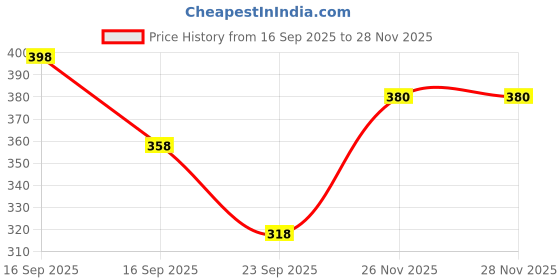 flipkart.com keepcart Pack of 2 Solid Women White, Beige Regular Shorts keepcart Price History Graph from 16 Sep 2025 to 28 Nov 2025
