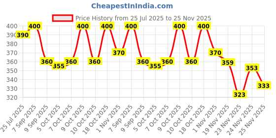 flipkart.com keepcart Solid Sports/Regular Cap keepcart Price History Graph from 25 Jul 2025 to 25 Nov 2025