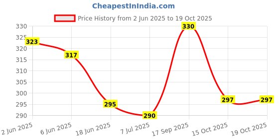 flipkart.com keepcart Talking English Words Flash Cards for Kids Early Educational Learning Device Toy keepcart Price History Graph from 2 Jun 2025 to 18 Oct 2025