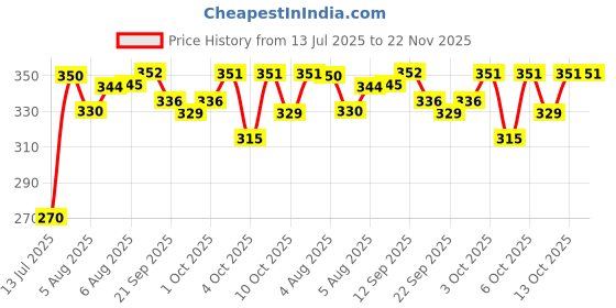 flipkart.com keepcart Talking English Words Flash Cards for Kids Early Educational Learning Device Toy keepcart Price History Graph from 13 Jul 2025 to 22 Nov 2025