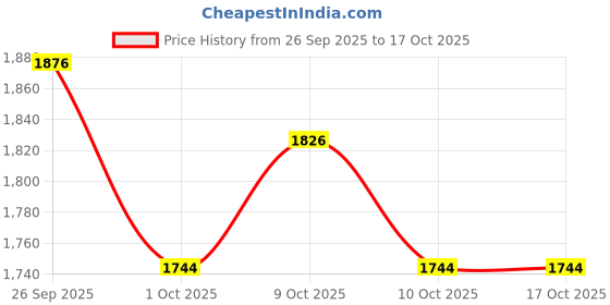 flipkart.com keepcart Velvet Car Seat Cover For Universal For Car Universal For Car keepcart Price History Graph from 26 Sep 2025 to 17 Oct 2025