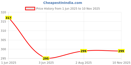 flipkart.com keepcart Women Shapewear keepcart Price History Graph from 1 Jun 2025 to 10 Nov 2025