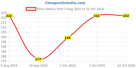flipkart.com keepcart Women Shapewear keepcart Price History Graph from 5 Aug 2025 to 21 Oct 2025