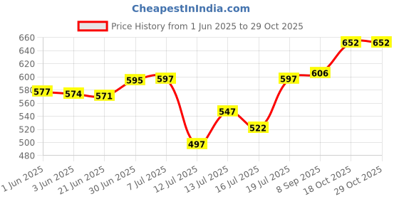 flipkart.com keepcart KEEPCARTYOGURT Food Steamer keepcart Price History Graph from 1 Jun 2025 to 29 Oct 2025