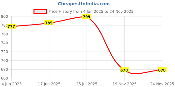 flipkart.com keepfit Black and silver color blocked has round neck , boy leg for full coverage Self Design Women Swim-dress Black Swimsuit keepfit Price History Graph from 4 Jun 2025 to 23 Nov 2025