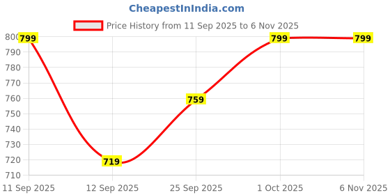 flipkart.com keepfit Black and silver color blocked has round neck , boy leg for full coverage Self Design Women Swim-dress Black Swimsuit keepfit Price History Graph from 11 Sep 2025 to 3 Nov 2025