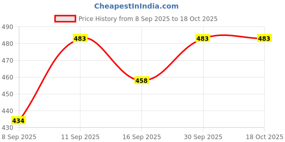 flipkart.com keepfit men black swimming trunks with contrast designing Solid Men Swim Bottom Black Swimsuit keepfit Price History Graph from 8 Sep 2025 to 18 Oct 2025