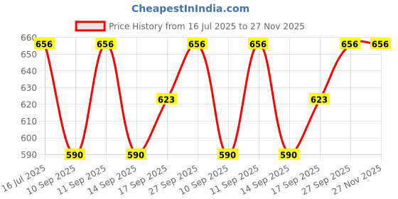 flipkart.com keepfit men black swimming trunks with contrast mesh pannel design Solid Men Swim Bottom Black Swimsuit keepfit Price History Graph from 16 Jul 2025 to 26 Nov 2025