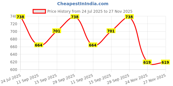 flipkart.com keepfit men's white swimming shorts with 3 pockets Solid Men Swim Bottom White Swimsuit keepfit Price History Graph from 24 Jul 2025 to 26 Nov 2025