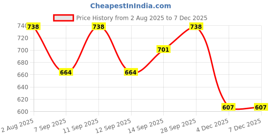 flipkart.com keepfit men's white swimming shorts with 3 pockets Solid Men Swim Bottom White Swimsuit keepfit Price History Graph from 2 Aug 2025 to 4 Dec 2025