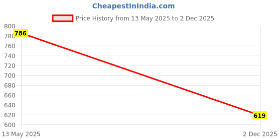 flipkart.com keepfit men's white swimming shorts with 3 pockets Solid Men Swim Bottom White Swimsuit keepfit Price History Graph from 13 May 2025 to 2 Dec 2025