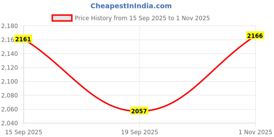 flipkart.com keepfit plus size black 2-piece zipper padded swimset for women for women Solid Women Black Swimsuit keepfit Price History Graph from 15 Sep 2025 to 1 Nov 2025