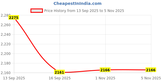 flipkart.com keepfit plus size halter neck sleevless padded monokini with full coverage for women Printed Women Black Swimsuit keepfit Price History Graph from 13 Sep 2025 to 5 Nov 2025