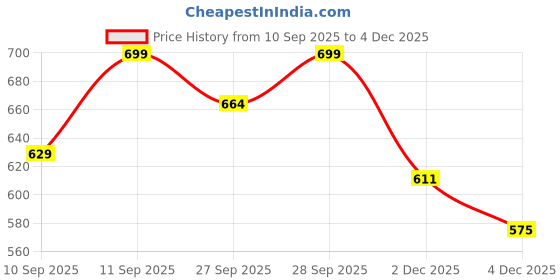 flipkart.com keepfit Solid Men Swim Bottom Black Swimsuit keepfit Price History Graph from 10 Sep 2025 to 4 Dec 2025