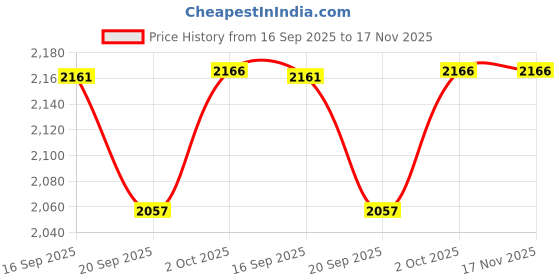flipkart.com keepfit Solid Women Pink Swimsuit keepfit Price History Graph from 16 Sep 2025 to 17 Nov 2025