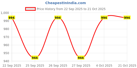 flipkart.com keepfit Solid Women Purple Swimsuit keepfit Price History Graph from 22 Sep 2025 to 20 Oct 2025