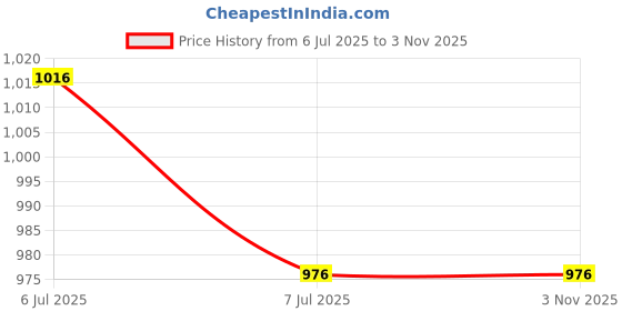 flipkart.com keepfit Solid Women Swim-dress Black Swimsuit keepfit Price History Graph from 6 Jul 2025 to 3 Nov 2025