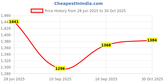 flipkart.com keepfit women tropical printed padded halter neck top and skirt swimset Printed Women Swim-dress Multicolor Swimsuit keepfit Price History Graph from 28 Jun 2025 to 30 Oct 2025
