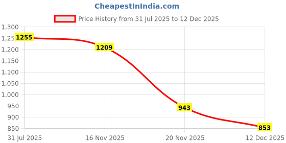 flipkart.com keepfit Women's Racerback swimsuit frock Style with front zipper top and boyshorts Solid Women Swim-dress Purple Swimsuit keepfit Price History Graph from 31 Jul 2025 to 18 Nov 2025