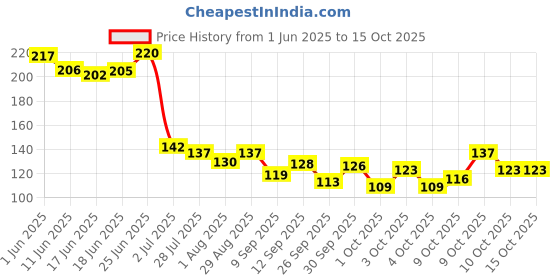 flipkart.com keepmesafe Finger Sleeves for Mobile Gaming Finger Sleeve keepmesafe Price History Graph from 1 Jun 2025 to 15 Oct 2025
