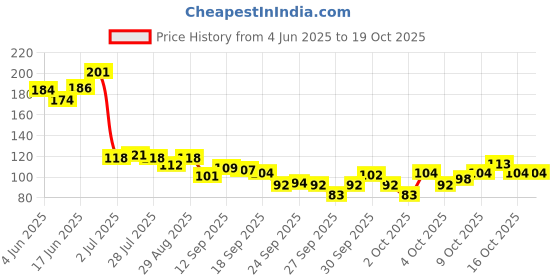 flipkart.com keepmesafe Thumb and Finger Sleeve for Mobile Gaming Sweat Proof Finger Sleeve keepmesafe Price History Graph from 4 Jun 2025 to 18 Oct 2025