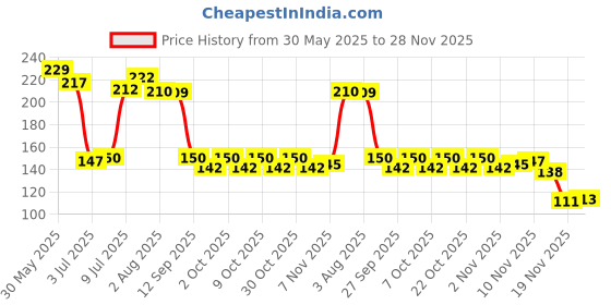 flipkart.com keepmesafe Thumb Sleeve for Mobile gaming Finger Sleeve keepmesafe Price History Graph from 30 May 2025 to 28 Nov 2025