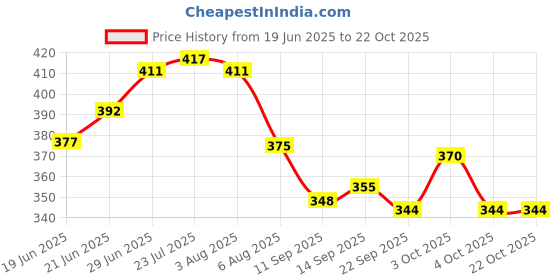 flipkart.com keepwell 5KWWGHD Stainless Steel Wine Rack keepwell Price History Graph from 19 Jun 2025 to 21 Oct 2025