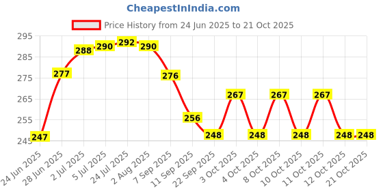 flipkart.com keepwell 5KWWGHS Stainless Steel Stemware Holder keepwell Price History Graph from 24 Jun 2025 to 21 Oct 2025