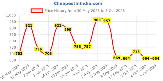 flipkart.com keepwell Empty Cutlery Box Drawer Case keepwell Price History Graph from 30 May 2025 to 5 Oct 2025