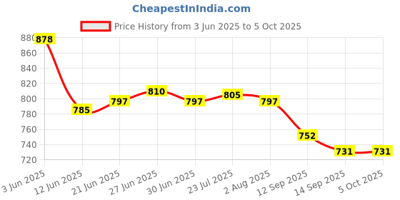 flipkart.com keepwell Empty Cutlery Box Drawer Case keepwell Price History Graph from 3 Jun 2025 to 5 Oct 2025